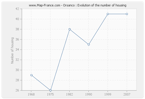 Orsanco : Evolution of the number of housing
