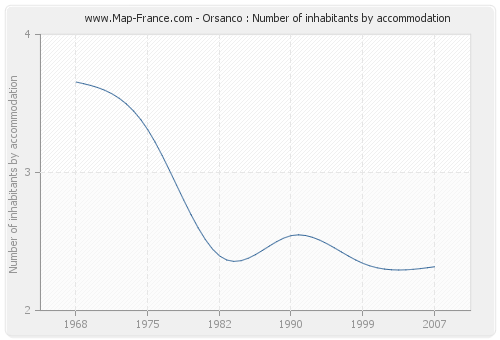 Orsanco : Number of inhabitants by accommodation