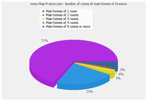 Number of rooms of main homes of Orsanco