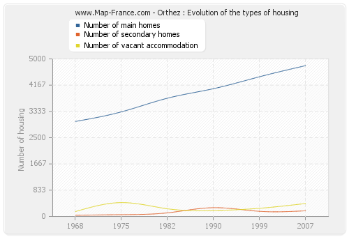 Orthez : Evolution of the types of housing