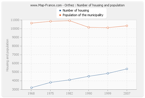 Orthez : Number of housing and population