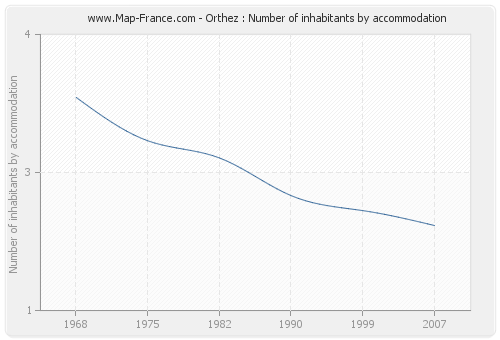 Orthez : Number of inhabitants by accommodation