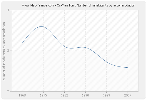 Os-Marsillon : Number of inhabitants by accommodation