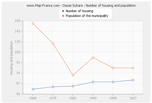 Ossas-Suhare : Number of housing and population