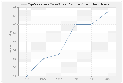 Ossas-Suhare : Evolution of the number of housing