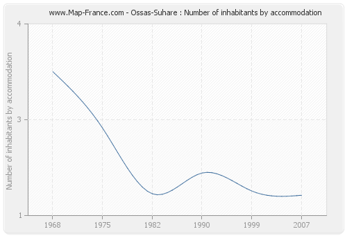Ossas-Suhare : Number of inhabitants by accommodation