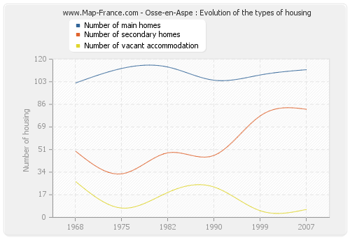 Osse-en-Aspe : Evolution of the types of housing