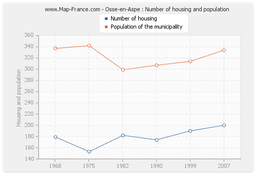 Osse-en-Aspe : Number of housing and population