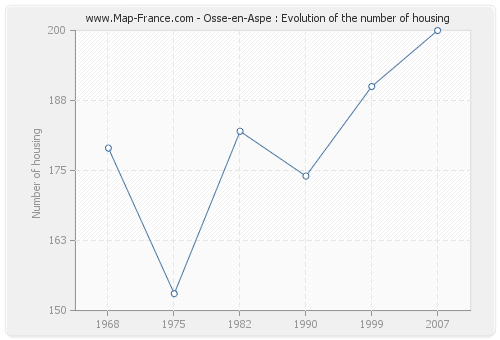 Osse-en-Aspe : Evolution of the number of housing
