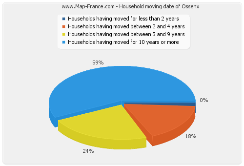 Household moving date of Ossenx