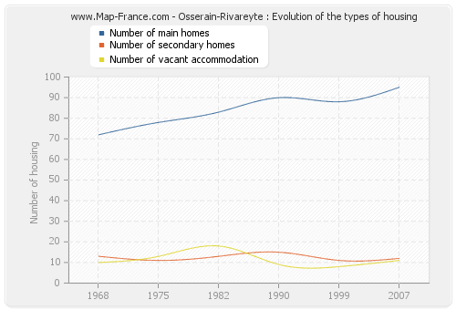 Osserain-Rivareyte : Evolution of the types of housing