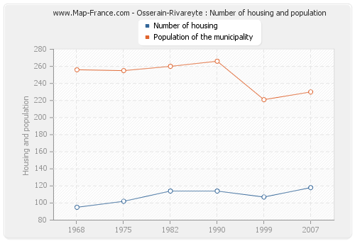 Osserain-Rivareyte : Number of housing and population