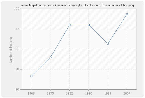 Osserain-Rivareyte : Evolution of the number of housing
