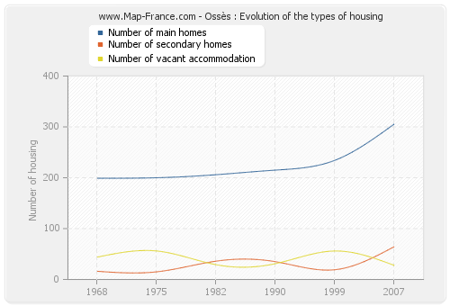 Ossès : Evolution of the types of housing