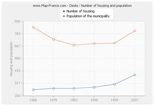 Ossès : Number of housing and population