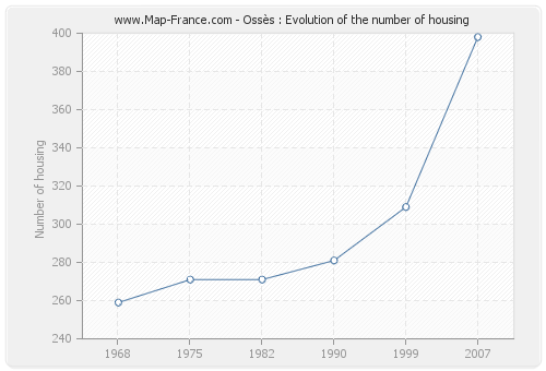 Ossès : Evolution of the number of housing