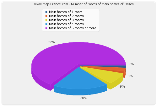 Number of rooms of main homes of Ossès