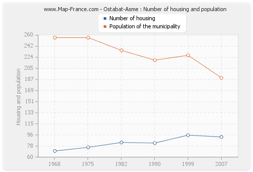 Ostabat-Asme : Number of housing and population