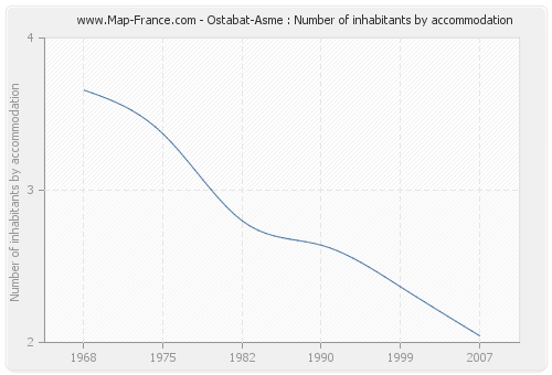 Ostabat-Asme : Number of inhabitants by accommodation