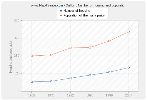 Ouillon : Number of housing and population