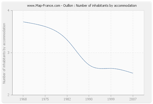 Ouillon : Number of inhabitants by accommodation