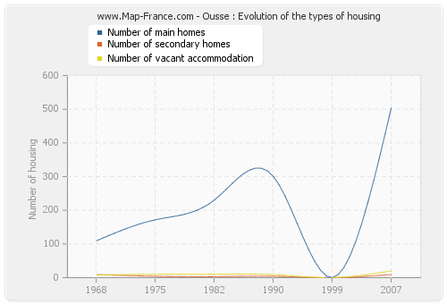 Ousse : Evolution of the types of housing