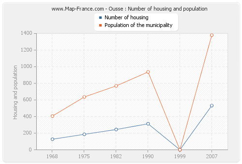 Ousse : Number of housing and population