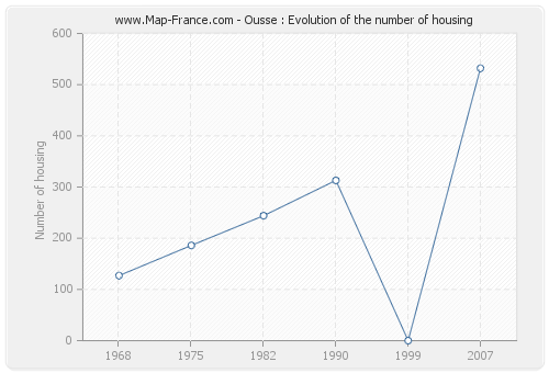 Ousse : Evolution of the number of housing