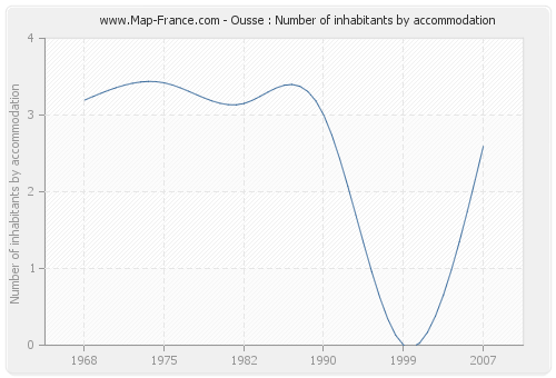 Ousse : Number of inhabitants by accommodation