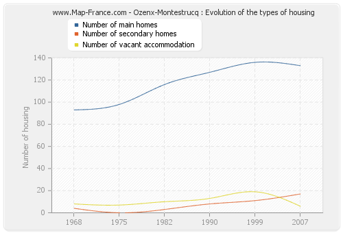 Ozenx-Montestrucq : Evolution of the types of housing
