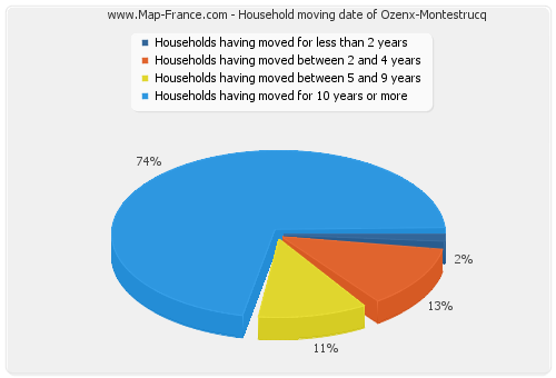 Household moving date of Ozenx-Montestrucq