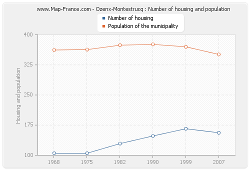 Ozenx-Montestrucq : Number of housing and population