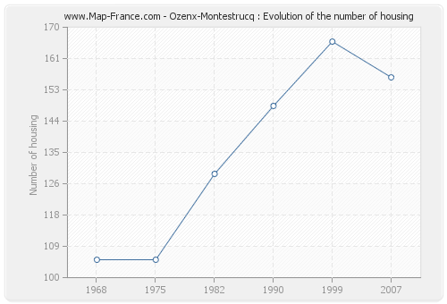 Ozenx-Montestrucq : Evolution of the number of housing