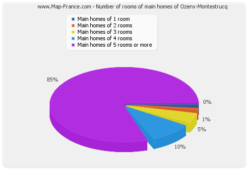 Number of rooms of main homes of Ozenx-Montestrucq