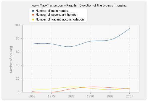Pagolle : Evolution of the types of housing