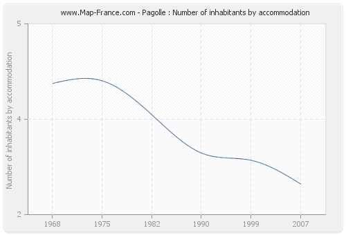 Pagolle : Number of inhabitants by accommodation