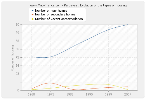 Parbayse : Evolution of the types of housing
