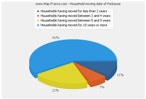 Household moving date of Parbayse