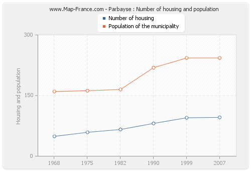 Parbayse : Number of housing and population