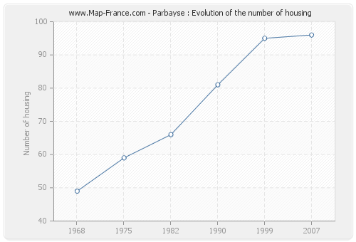 Parbayse : Evolution of the number of housing