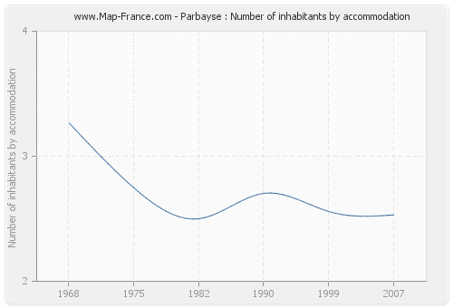 Parbayse : Number of inhabitants by accommodation