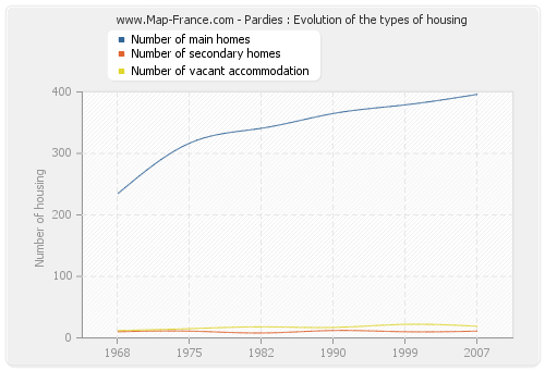 Pardies : Evolution of the types of housing