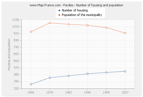 Pardies : Number of housing and population