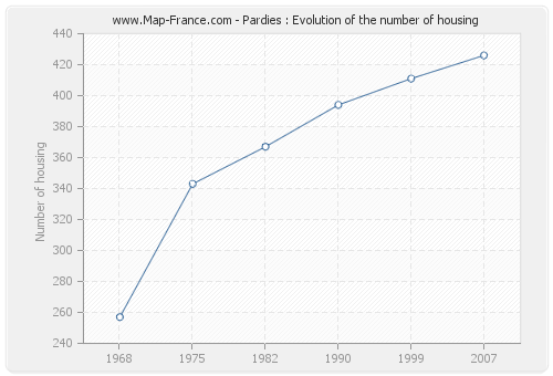 Pardies : Evolution of the number of housing