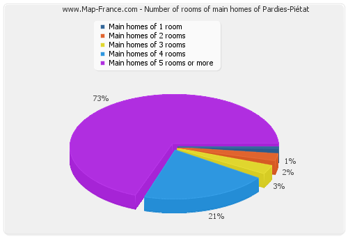 Number of rooms of main homes of Pardies-Piétat