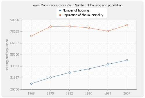 Pau : Number of housing and population