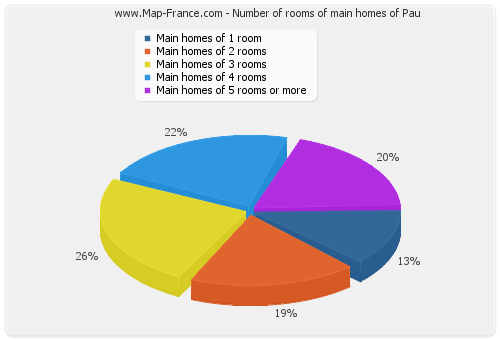 Number of rooms of main homes of Pau