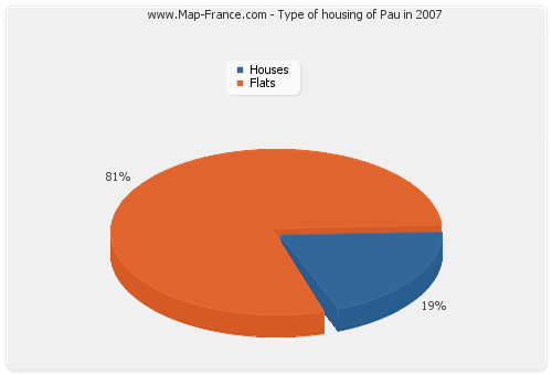 Type of housing of Pau in 2007