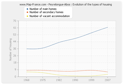 Peyrelongue-Abos : Evolution of the types of housing