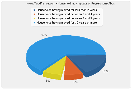 Household moving date of Peyrelongue-Abos